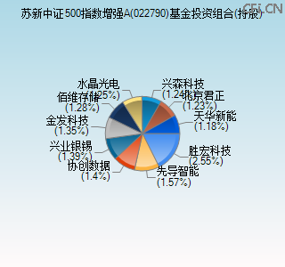022790基金投资组合(持股)图