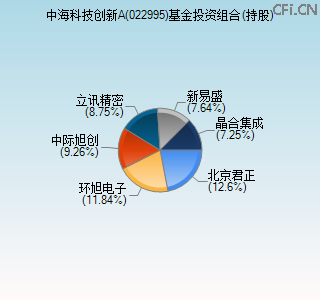 022995基金投资组合(持股)图