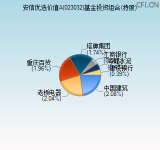 023032基金投资组合(持股)图