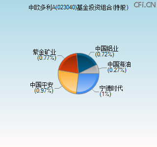 023040基金投资组合(持股)图