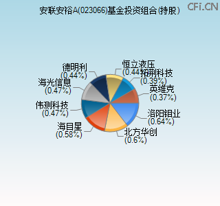 023066基金投资组合(持股)图