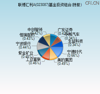023087基金投资组合(持股)图 023087基金投资组合(持股)图