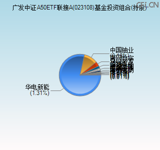 023108基金投资组合(持股)图