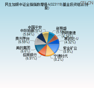 023119基金投资组合(持股)图