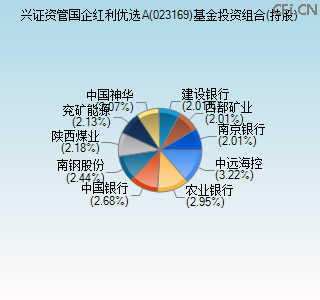 023169基金投资组合(持股)图 023169基金投资组合(持股)图