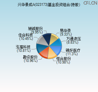 023173基金投资组合(持股)图 023173基金投资组合(持股)图