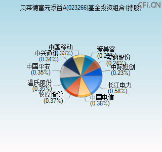 023266基金投资组合(持股)图
