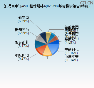 023298基金投资组合(持股)图 023298基金投资组合(持股)图