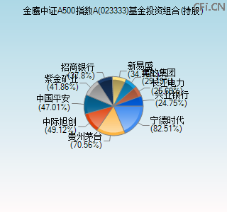 023333基金投资组合(持股)图