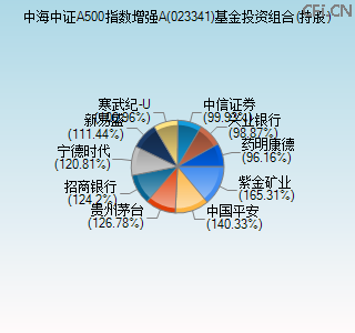 023341基金投资组合(持股)图 023341基金投资组合(持股)图