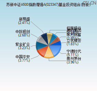 023347基金投资组合(持股)图 023347基金投资组合(持股)图