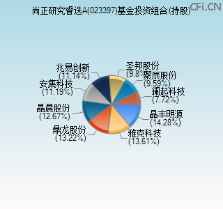 023397基金投资组合(持股)图