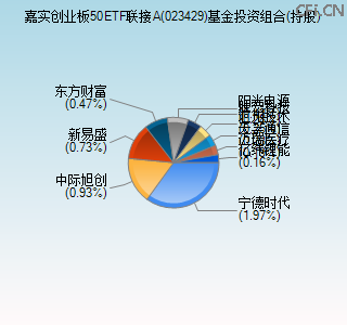 023429基金投资组合(持股)图