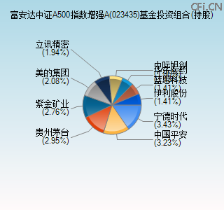 023435基金投资组合(持股)图 023435基金投资组合(持股)图