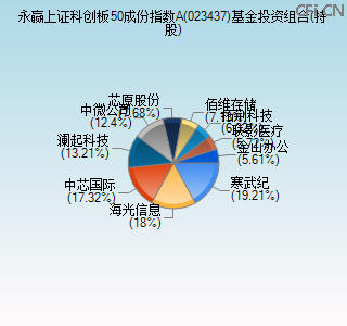 023437基金投资组合(持股)图