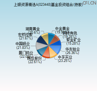 023448基金投资组合(持股)图