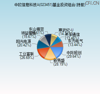 023451基金投资组合(持股)图