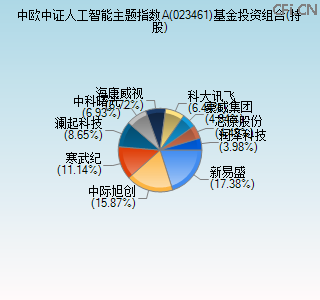 023461基金投资组合(持股)图