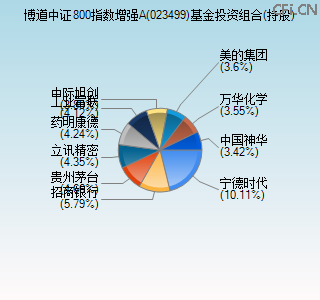 023499基金投资组合(持股)图