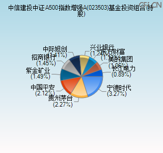 023503基金投资组合(持股)图