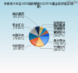 023516基金投资组合(持股)图