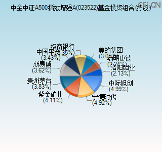 023522基金投资组合(持股)图 023522基金投资组合(持股)图