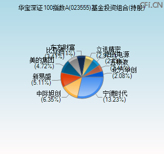 023555基金投资组合(持股)图