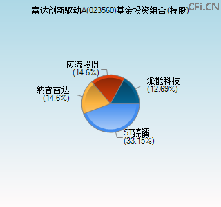 023560基金投资组合(持股)图