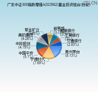 023562基金投资组合(持股)图