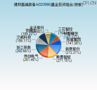 023566基金投资组合(持股)图