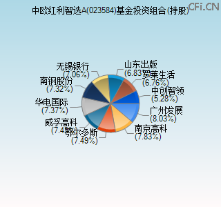 023584基金投资组合(持股)图 023584基金投资组合(持股)图