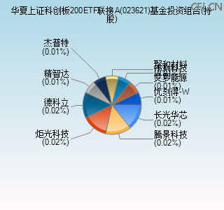 023621基金投资组合(持股)图