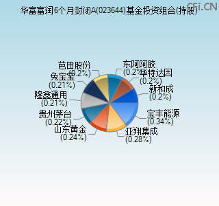 023644基金投资组合(持股)图