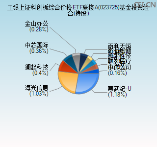 023725基金投资组合(持股)图