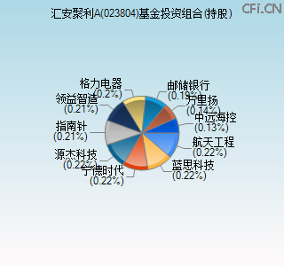 023804基金投资组合(持股)图 023804基金投资组合(持股)图