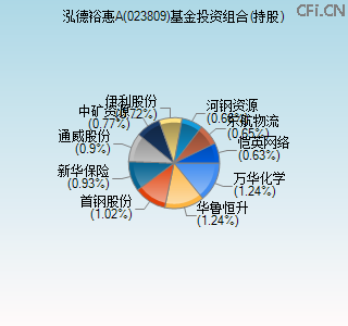 023809基金投资组合(持股)图