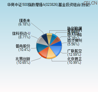 023826基金投资组合(持股)图