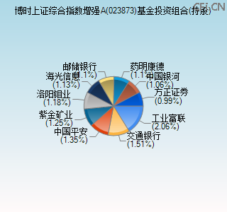 023873基金投资组合(持股)图 023873基金投资组合(持股)图