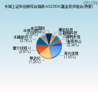 023934基金投资组合(持股)图