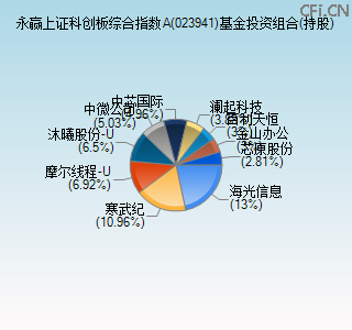 023941基金投资组合(持股)图