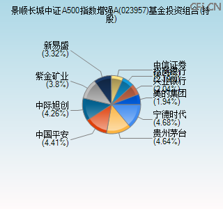 023957基金投资组合(持股)图 023957基金投资组合(持股)图