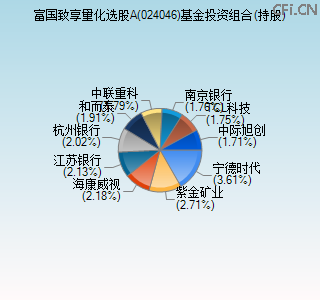 024046基金投资组合(持股)图