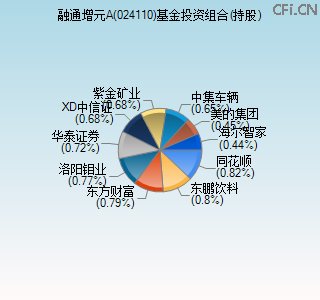 024110基金投资组合(持股)图