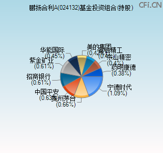 024132基金投资组合(持股)图