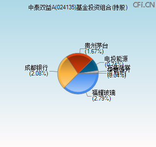 024135基金投资组合(持股)图