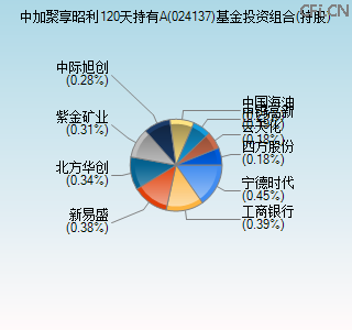 024137基金投资组合(持股)图