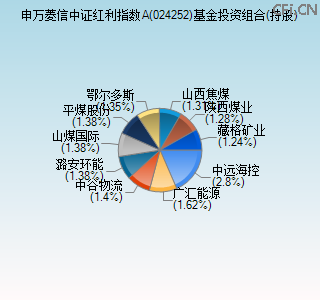 024252基金投资组合(持股)图 024252基金投资组合(持股)图