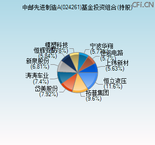 024261基金投资组合(持股)图
