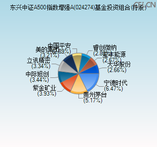 024274基金投资组合(持股)图