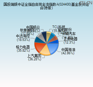 024400基金投资组合(持股)图 024400基金投资组合(持股)图